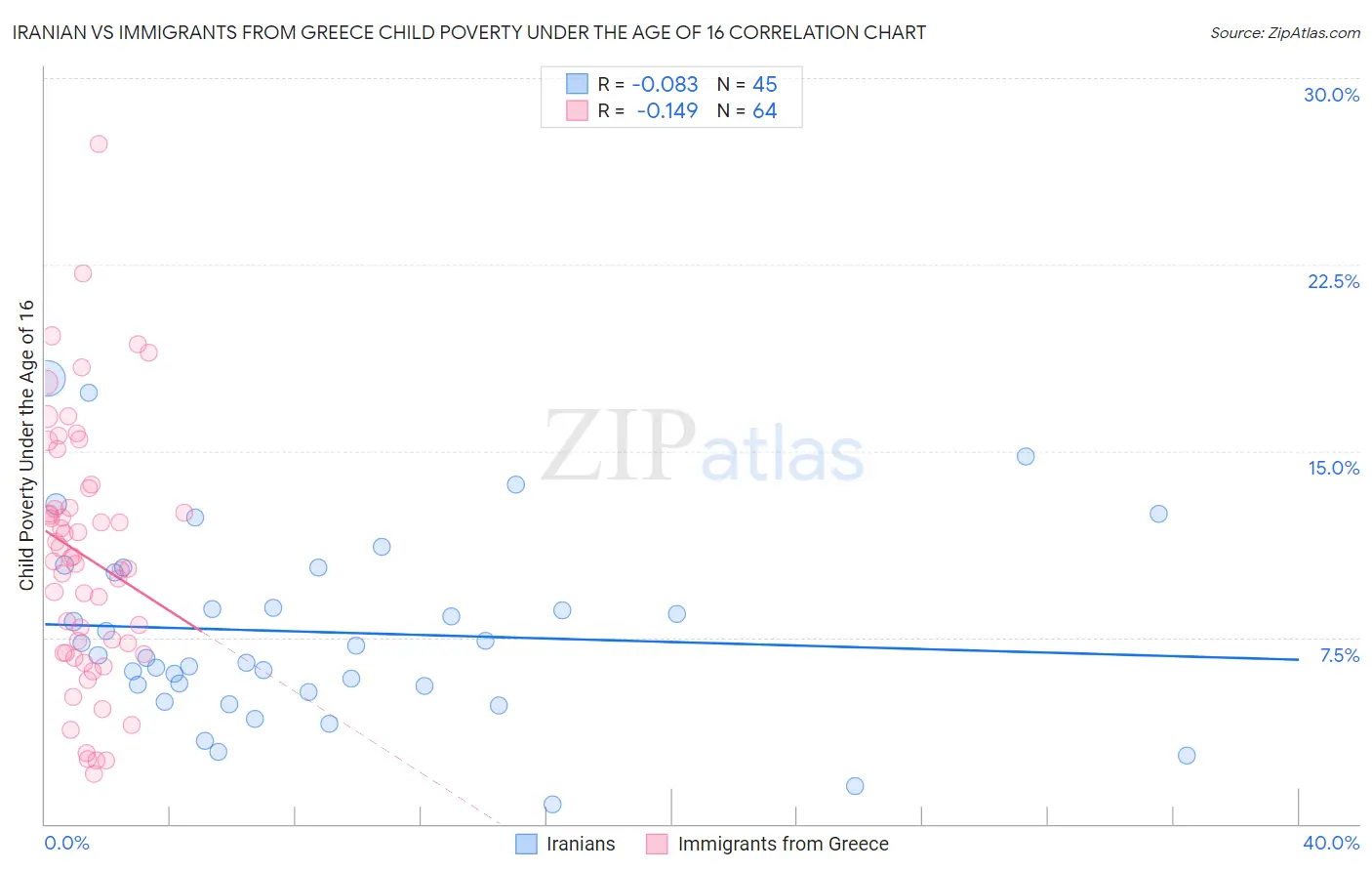 Iranian vs Immigrants from Greece Child Poverty Under the Age of 16
