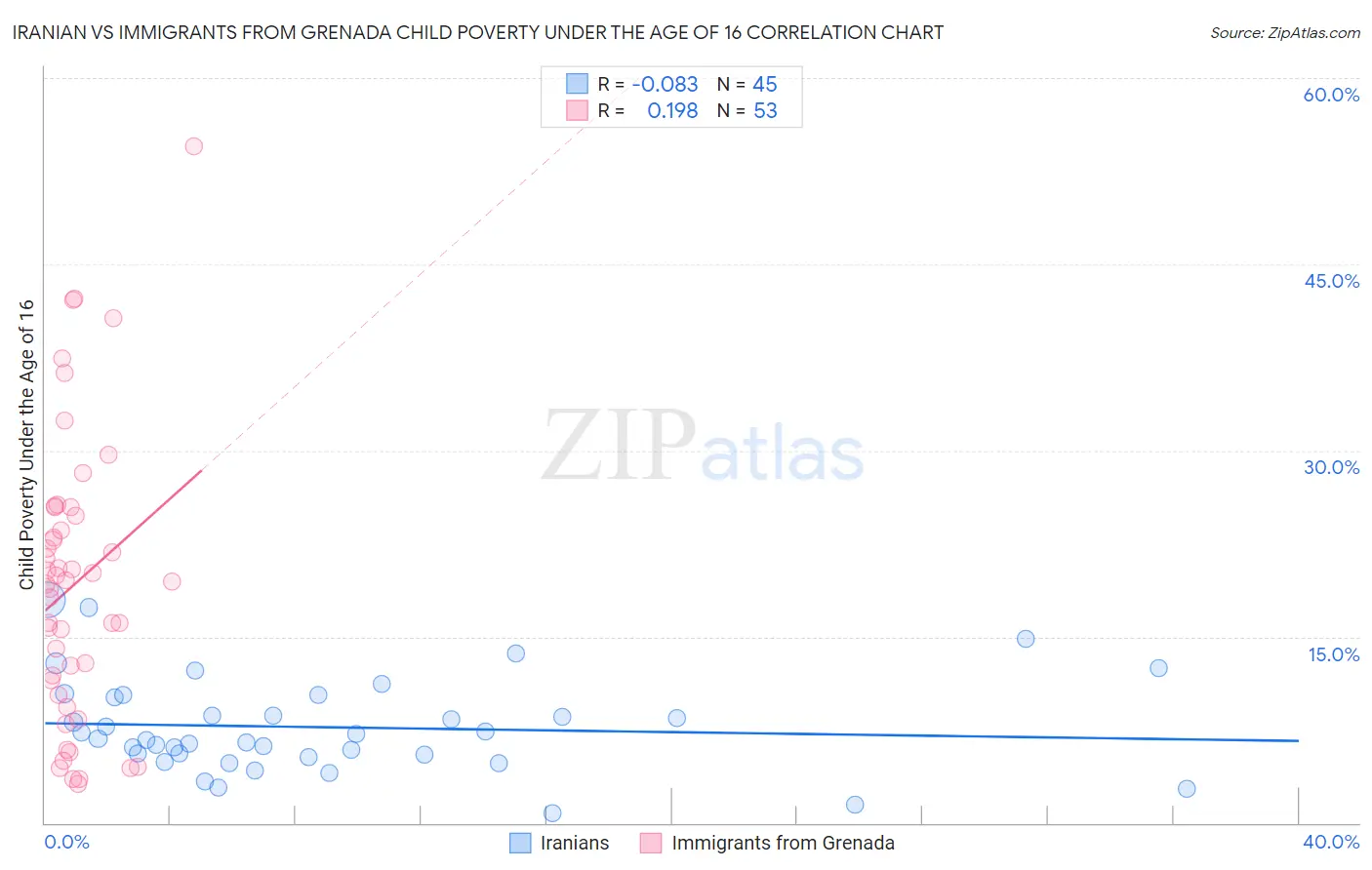 Iranian vs Immigrants from Grenada Child Poverty Under the Age of 16
