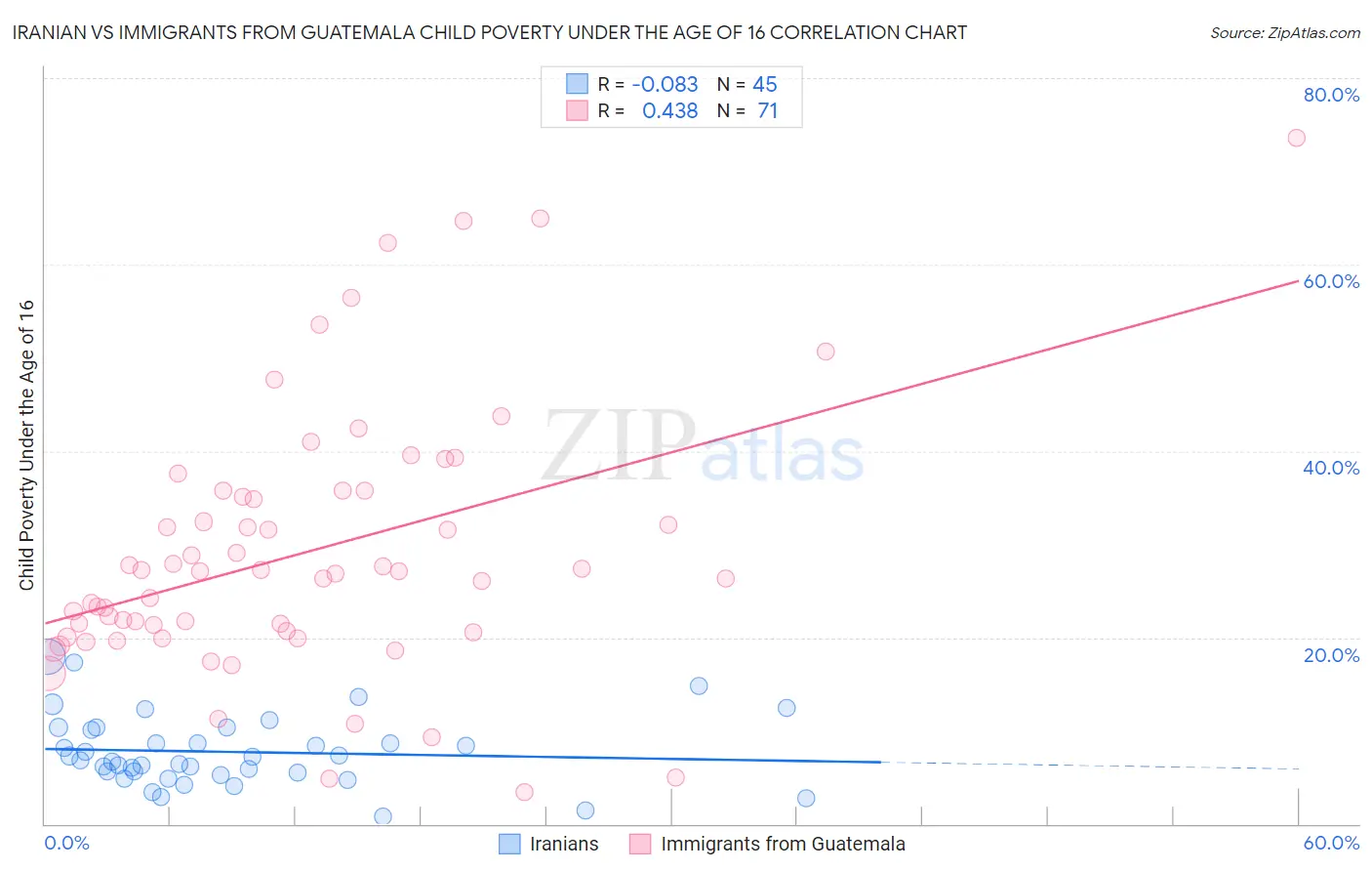 Iranian vs Immigrants from Guatemala Child Poverty Under the Age of 16