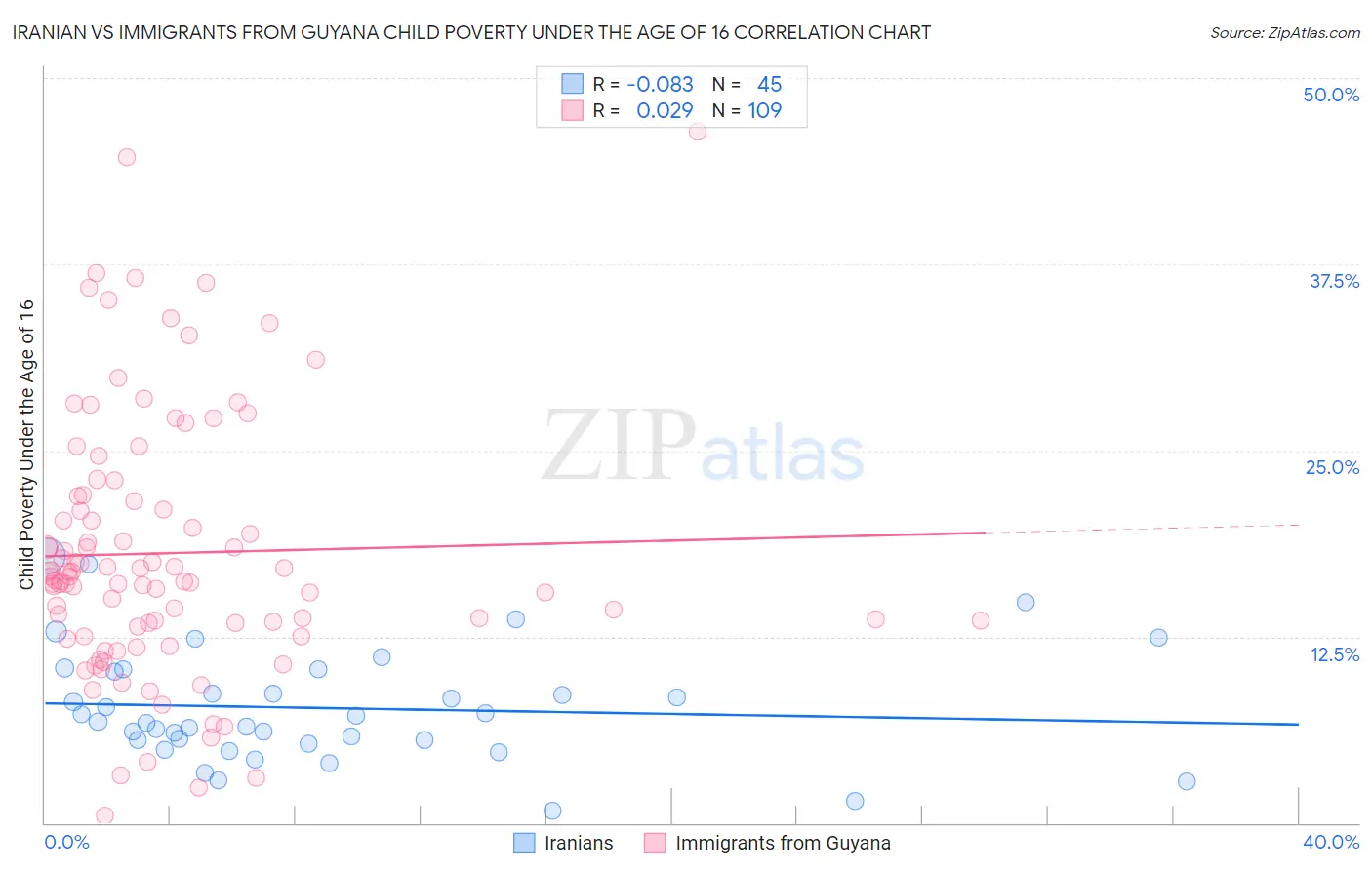 Iranian vs Immigrants from Guyana Child Poverty Under the Age of 16
