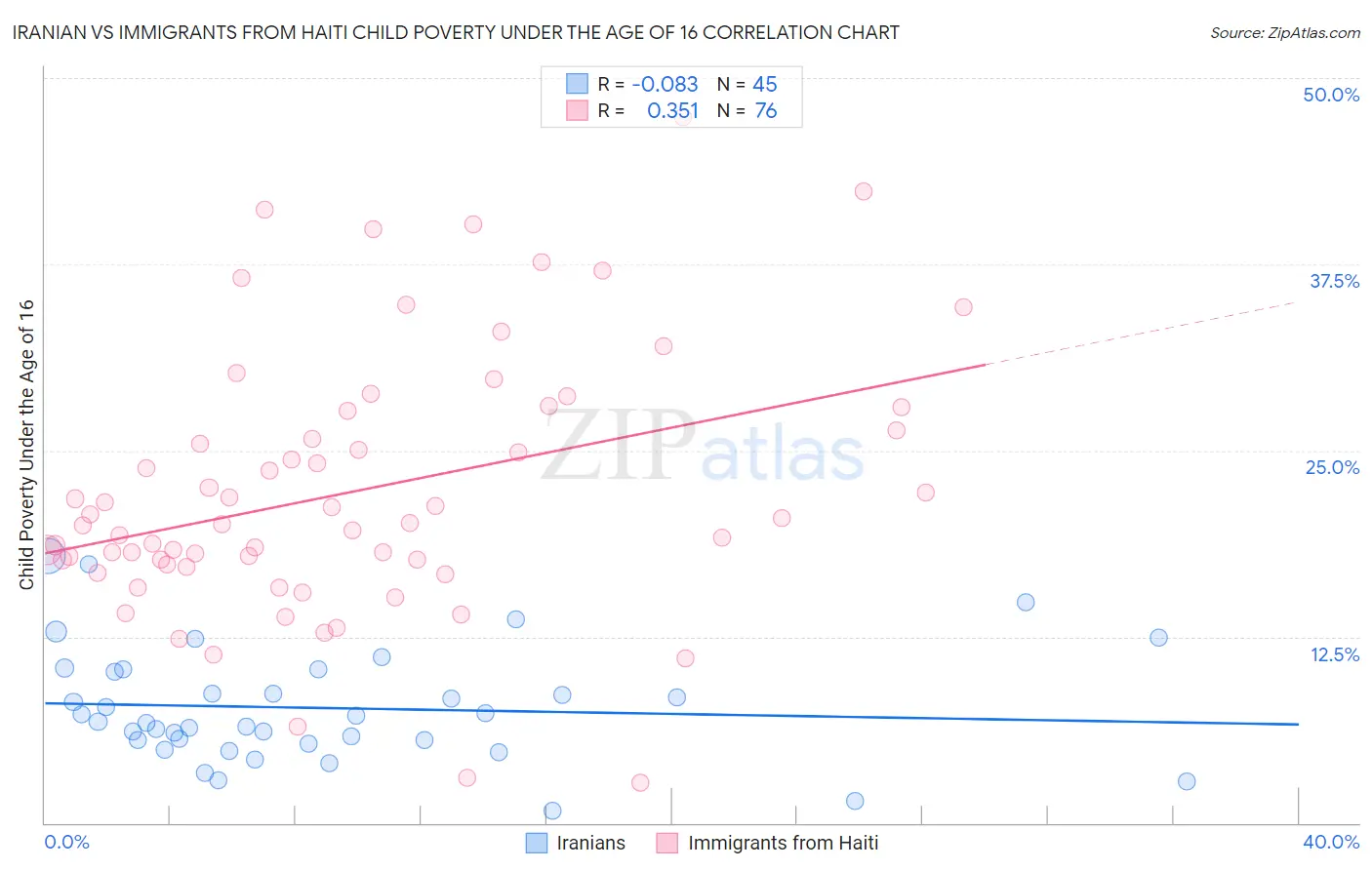 Iranian vs Immigrants from Haiti Child Poverty Under the Age of 16