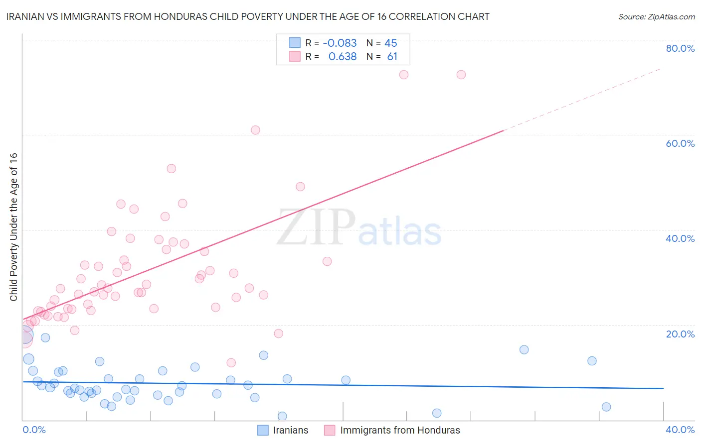 Iranian vs Immigrants from Honduras Child Poverty Under the Age of 16