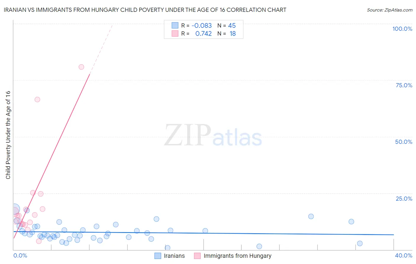 Iranian vs Immigrants from Hungary Child Poverty Under the Age of 16