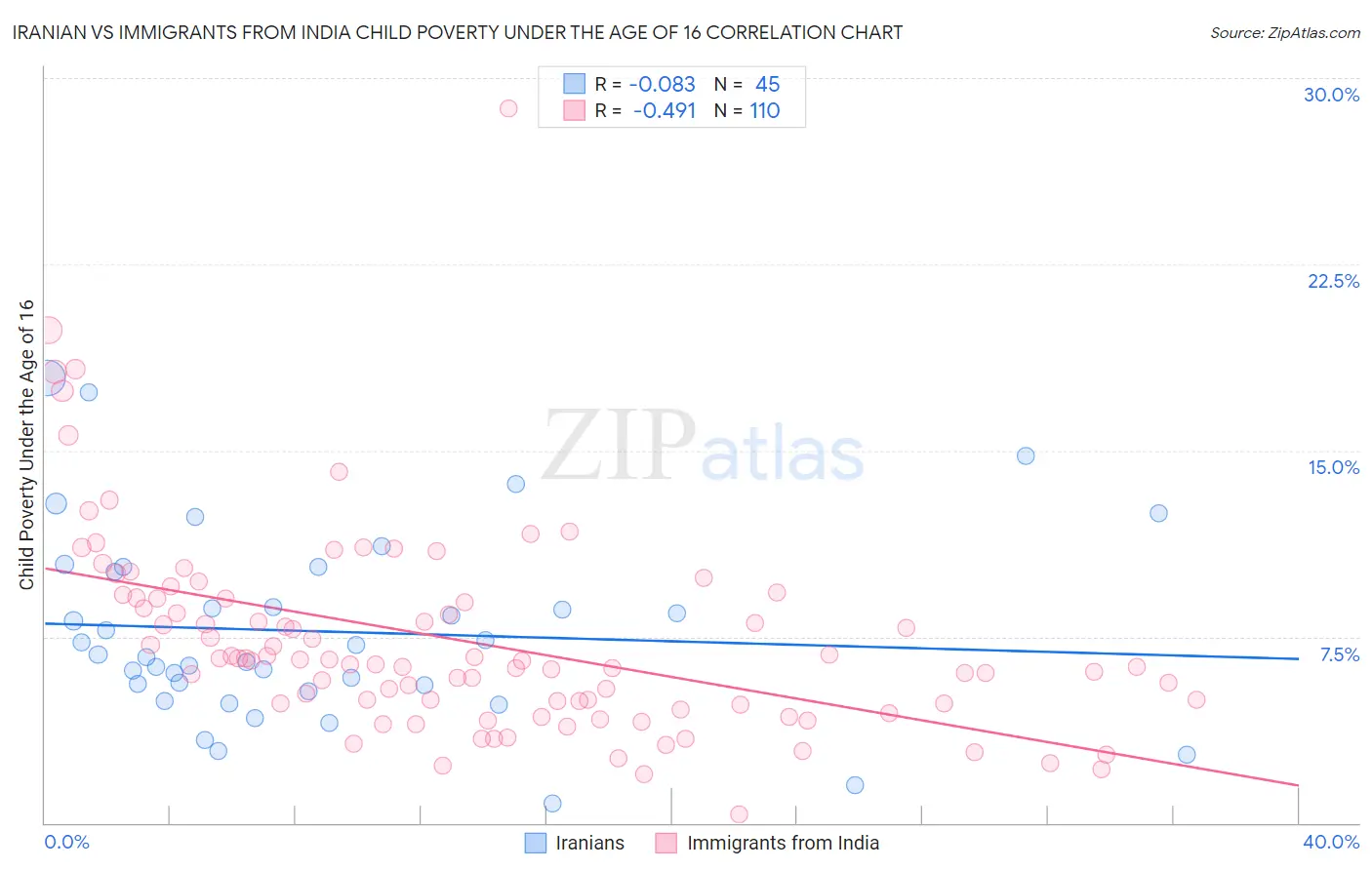 Iranian vs Immigrants from India Child Poverty Under the Age of 16