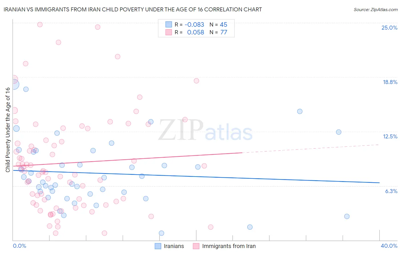 Iranian vs Immigrants from Iran Child Poverty Under the Age of 16