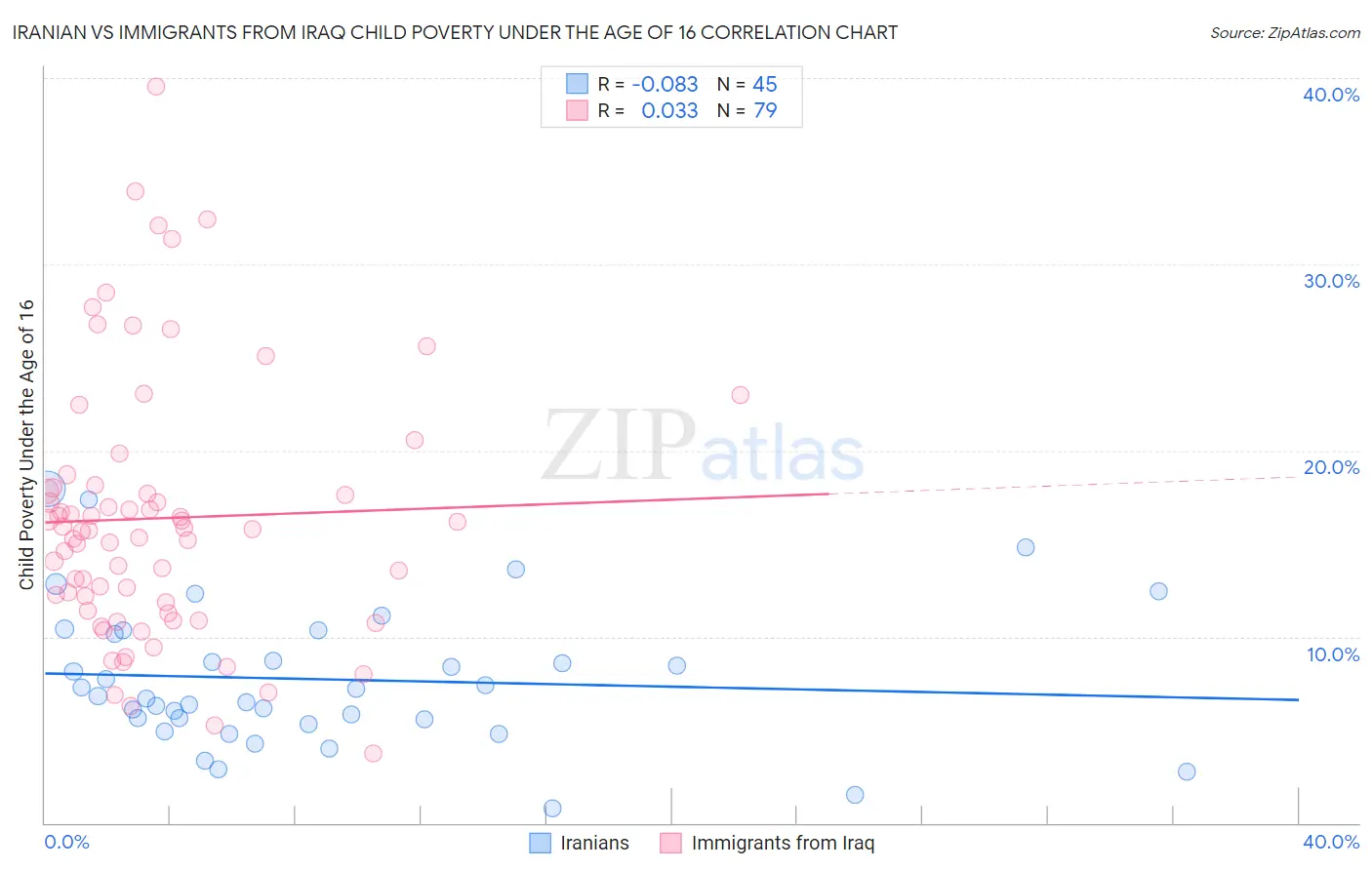 Iranian vs Immigrants from Iraq Child Poverty Under the Age of 16