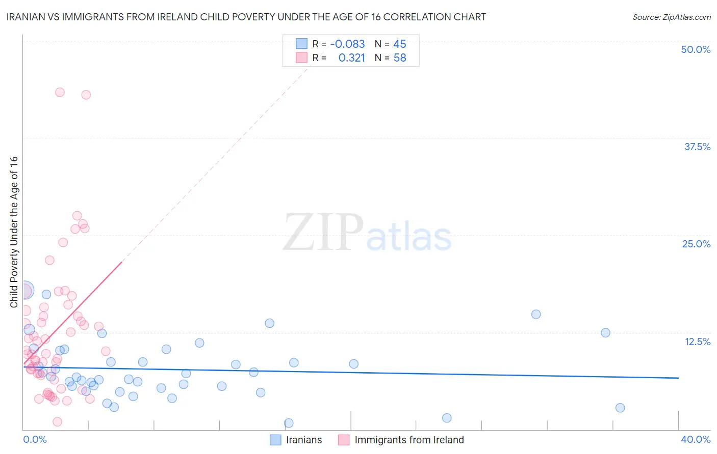 Iranian vs Immigrants from Ireland Child Poverty Under the Age of 16