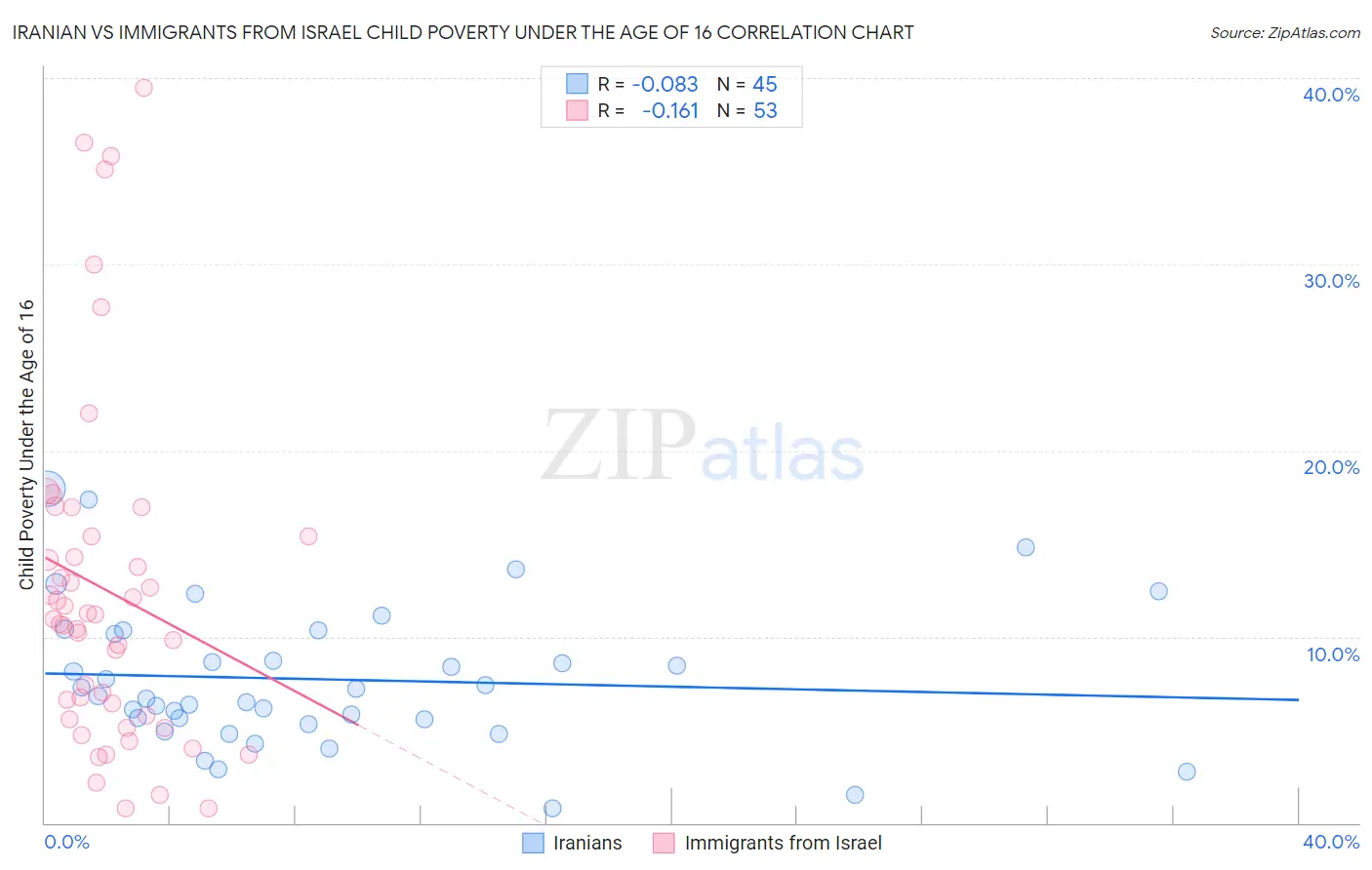 Iranian vs Immigrants from Israel Child Poverty Under the Age of 16