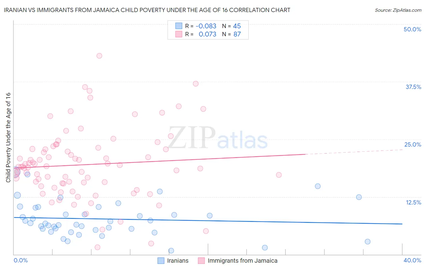 Iranian vs Immigrants from Jamaica Child Poverty Under the Age of 16