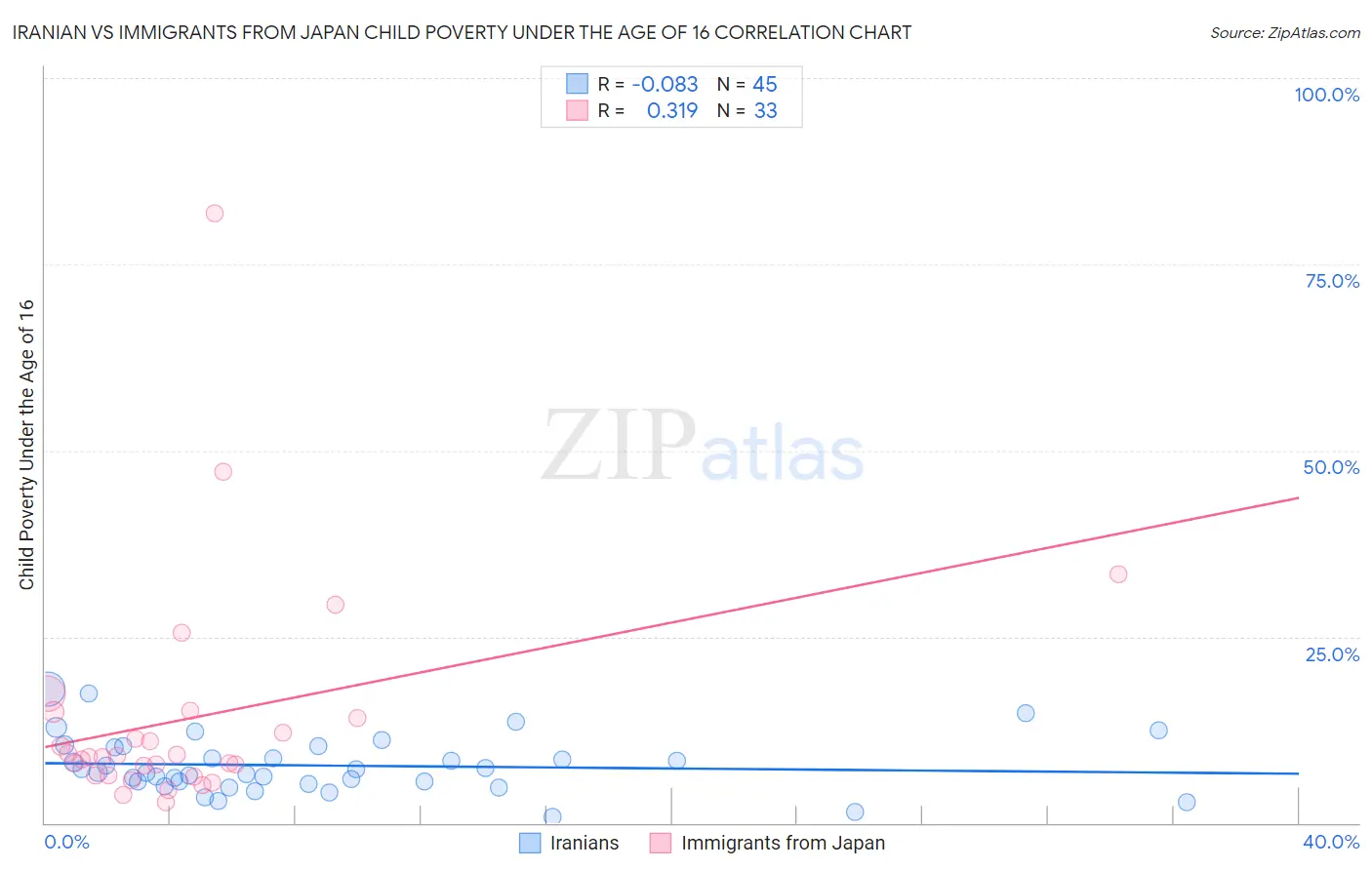 Iranian vs Immigrants from Japan Child Poverty Under the Age of 16
