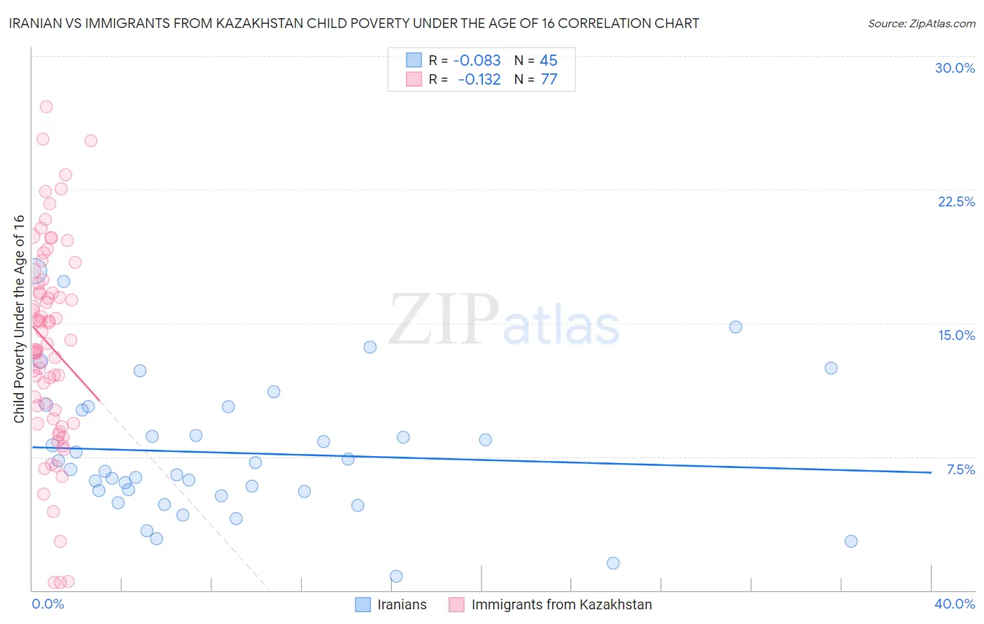 Iranian vs Immigrants from Kazakhstan Child Poverty Under the Age of 16