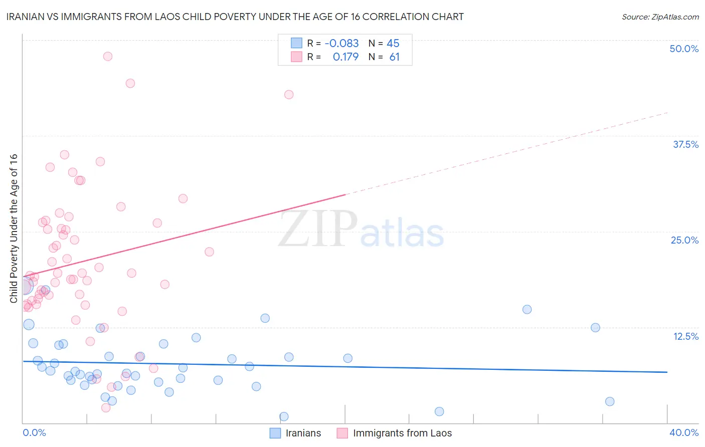 Iranian vs Immigrants from Laos Child Poverty Under the Age of 16
