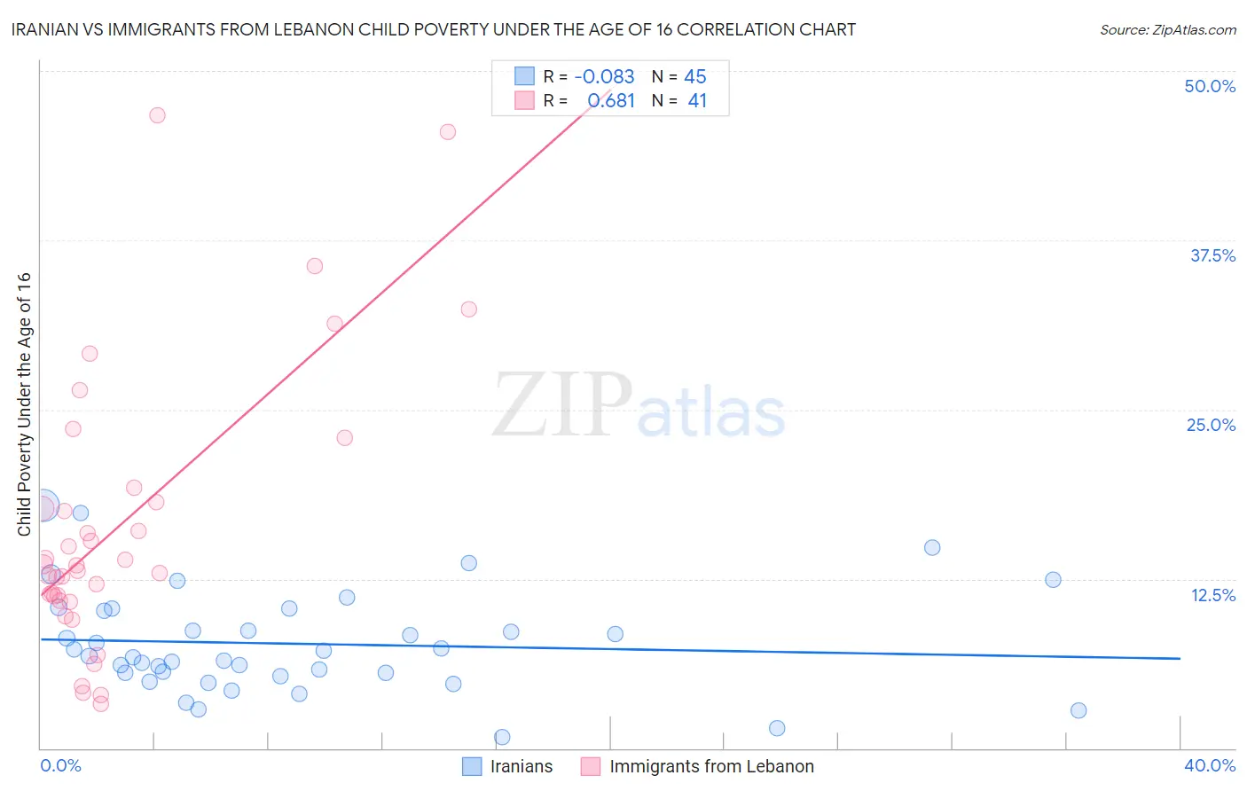 Iranian vs Immigrants from Lebanon Child Poverty Under the Age of 16