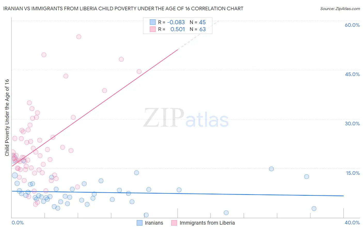 Iranian vs Immigrants from Liberia Child Poverty Under the Age of 16