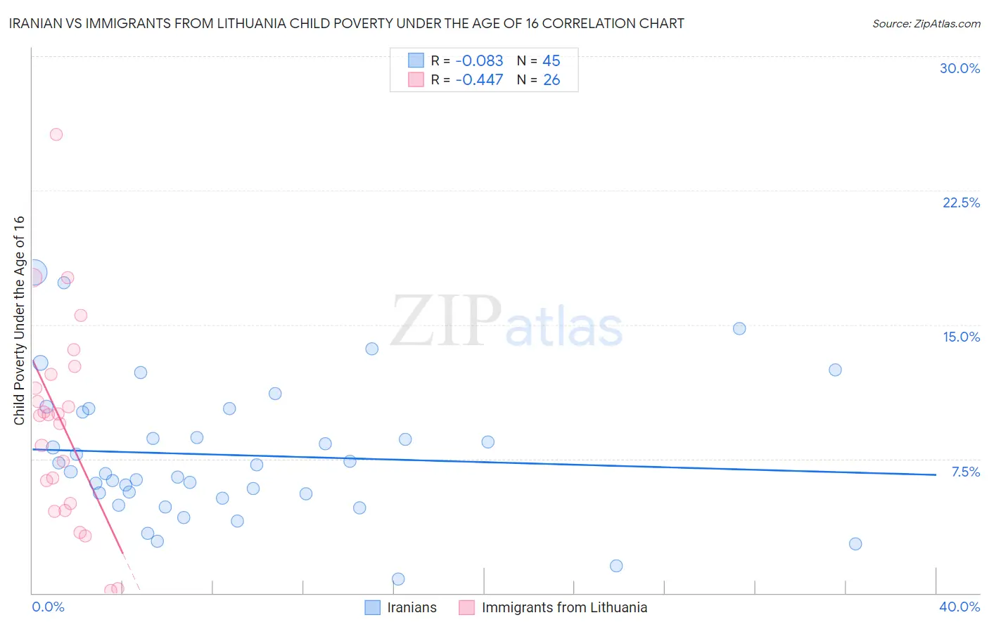 Iranian vs Immigrants from Lithuania Child Poverty Under the Age of 16