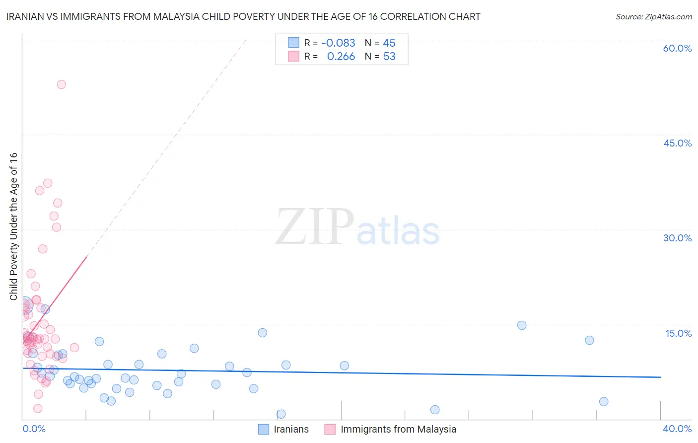 Iranian vs Immigrants from Malaysia Child Poverty Under the Age of 16