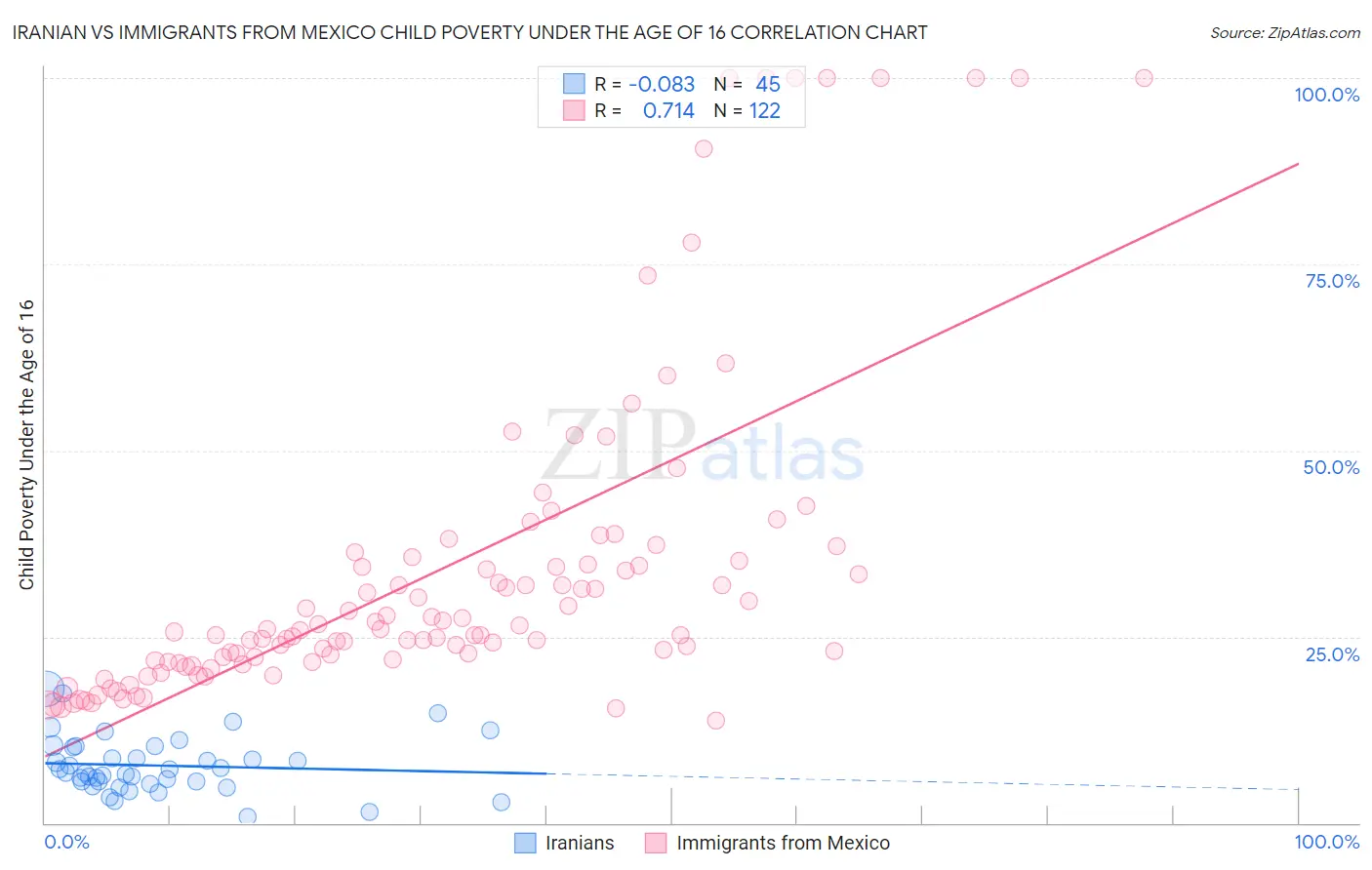 Iranian vs Immigrants from Mexico Child Poverty Under the Age of 16