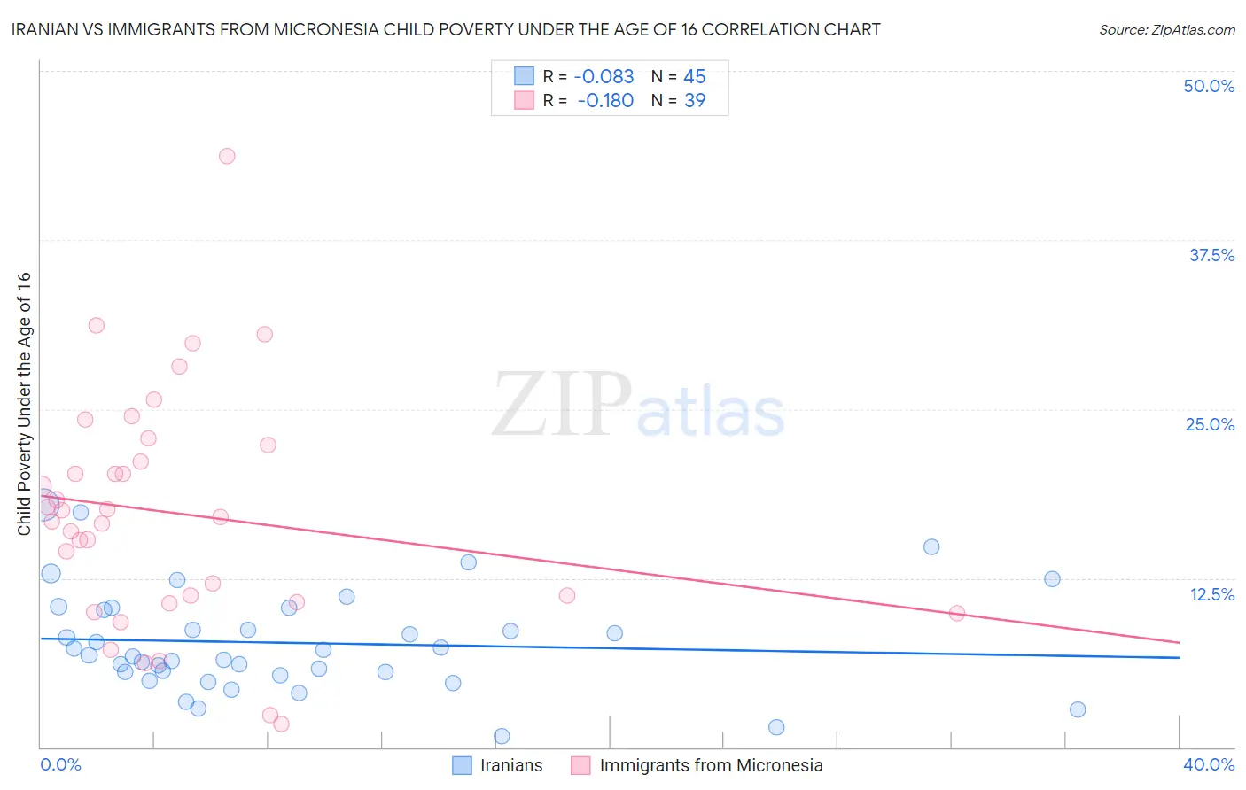 Iranian vs Immigrants from Micronesia Child Poverty Under the Age of 16