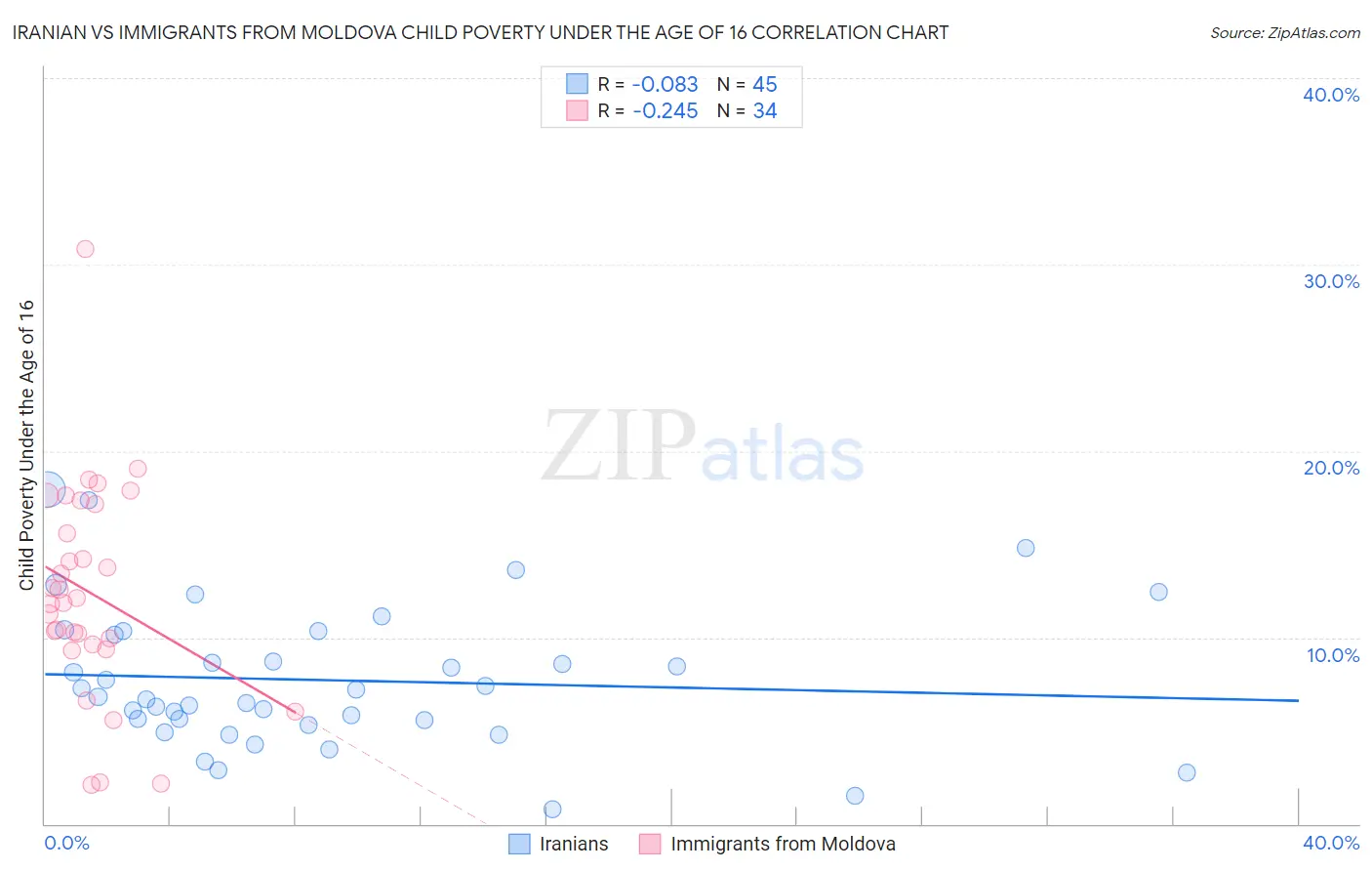 Iranian vs Immigrants from Moldova Child Poverty Under the Age of 16