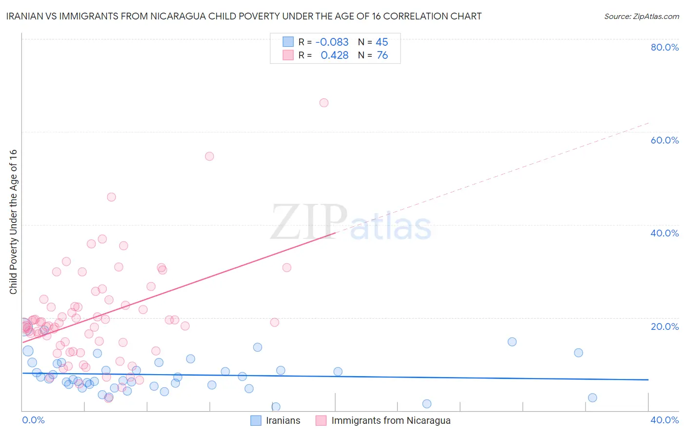 Iranian vs Immigrants from Nicaragua Child Poverty Under the Age of 16
