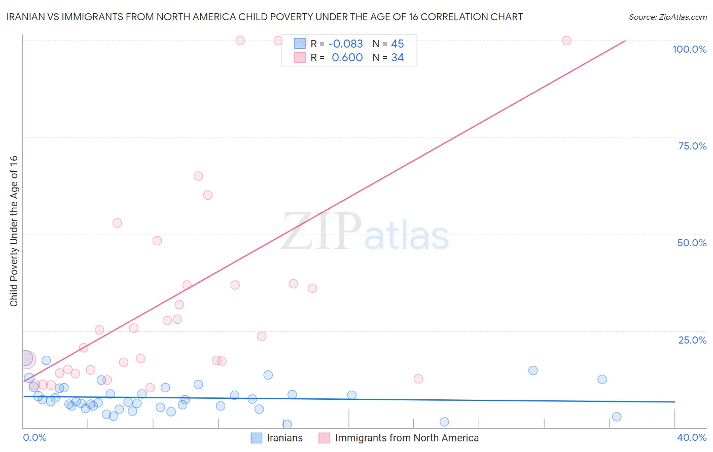 Iranian vs Immigrants from North America Child Poverty Under the Age of 16