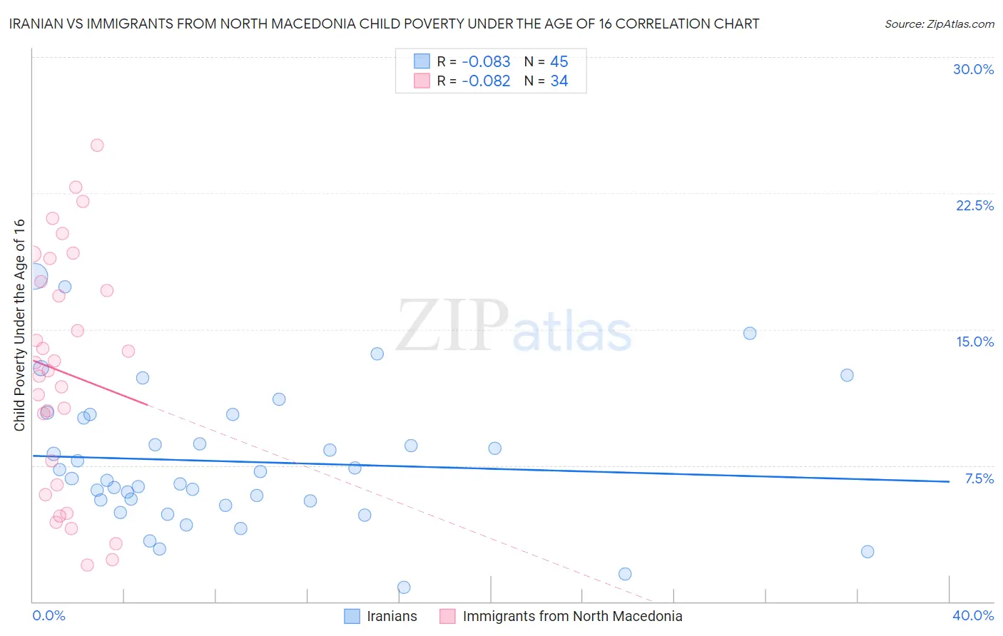 Iranian vs Immigrants from North Macedonia Child Poverty Under the Age of 16