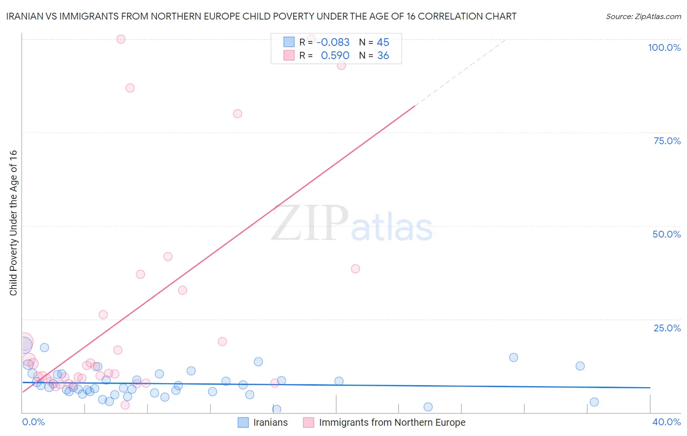 Iranian vs Immigrants from Northern Europe Child Poverty Under the Age of 16