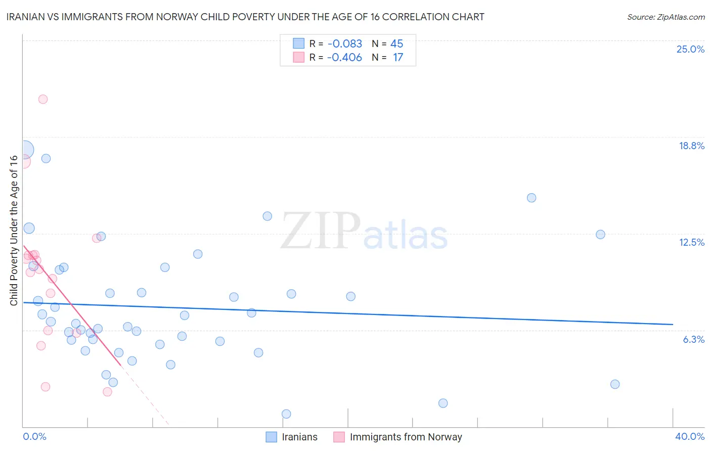 Iranian vs Immigrants from Norway Child Poverty Under the Age of 16