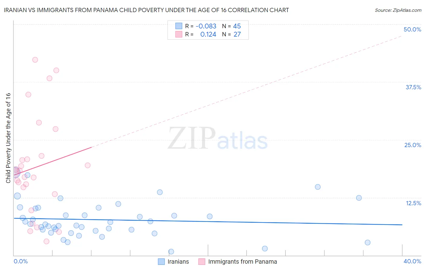 Iranian vs Immigrants from Panama Child Poverty Under the Age of 16