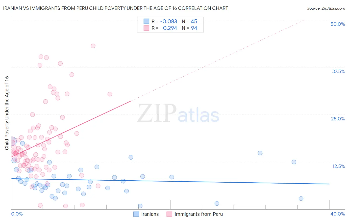 Iranian vs Immigrants from Peru Child Poverty Under the Age of 16