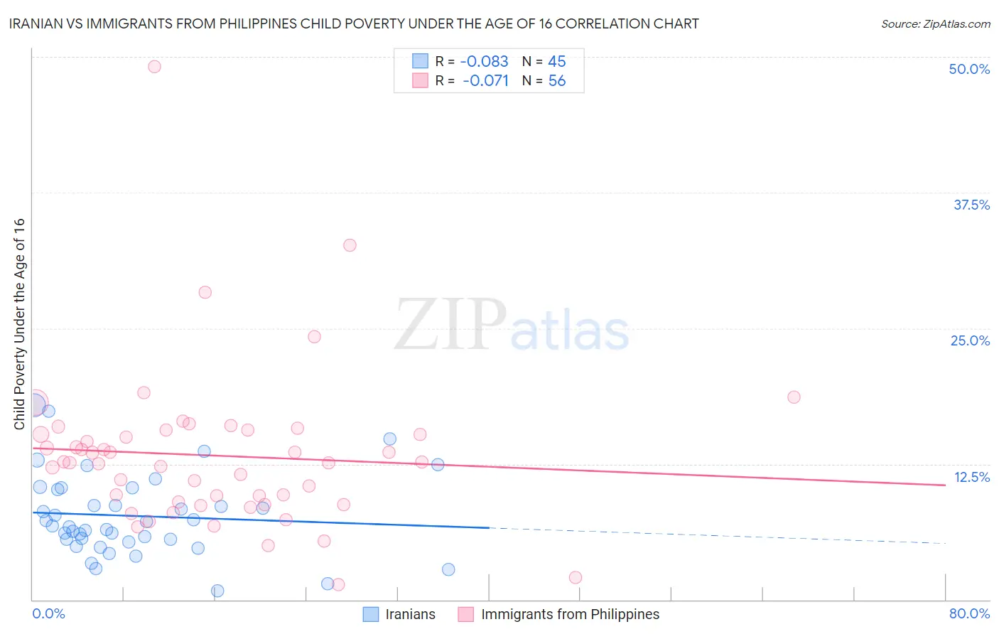 Iranian vs Immigrants from Philippines Child Poverty Under the Age of 16