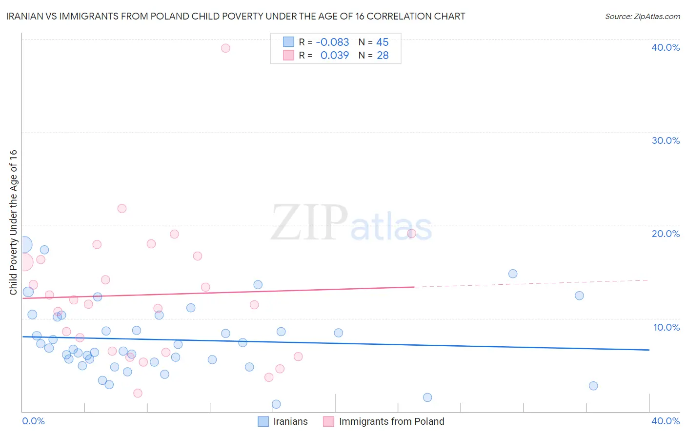 Iranian vs Immigrants from Poland Child Poverty Under the Age of 16