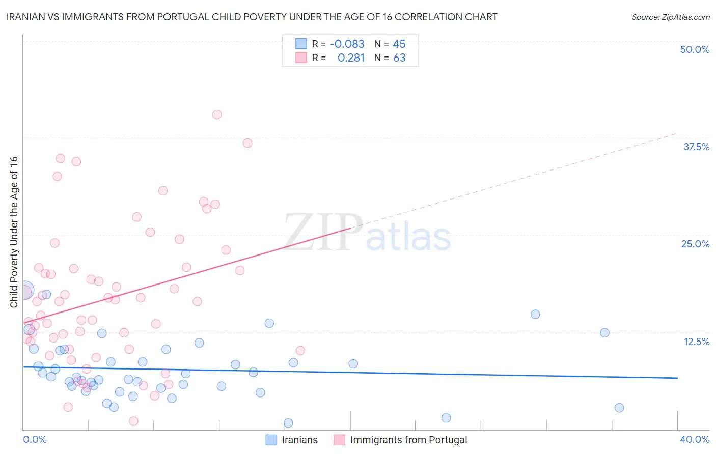 Iranian vs Immigrants from Portugal Child Poverty Under the Age of 16