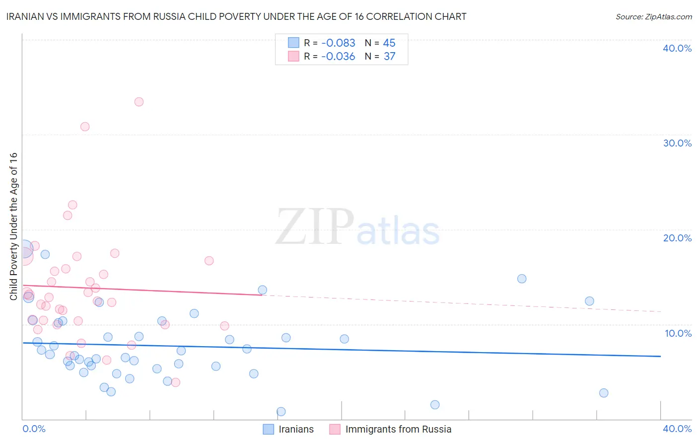 Iranian vs Immigrants from Russia Child Poverty Under the Age of 16
