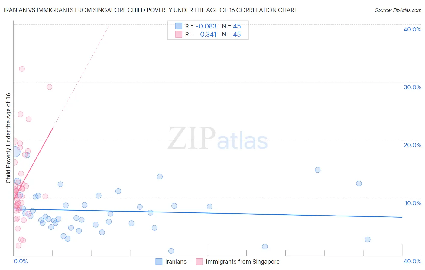 Iranian vs Immigrants from Singapore Child Poverty Under the Age of 16