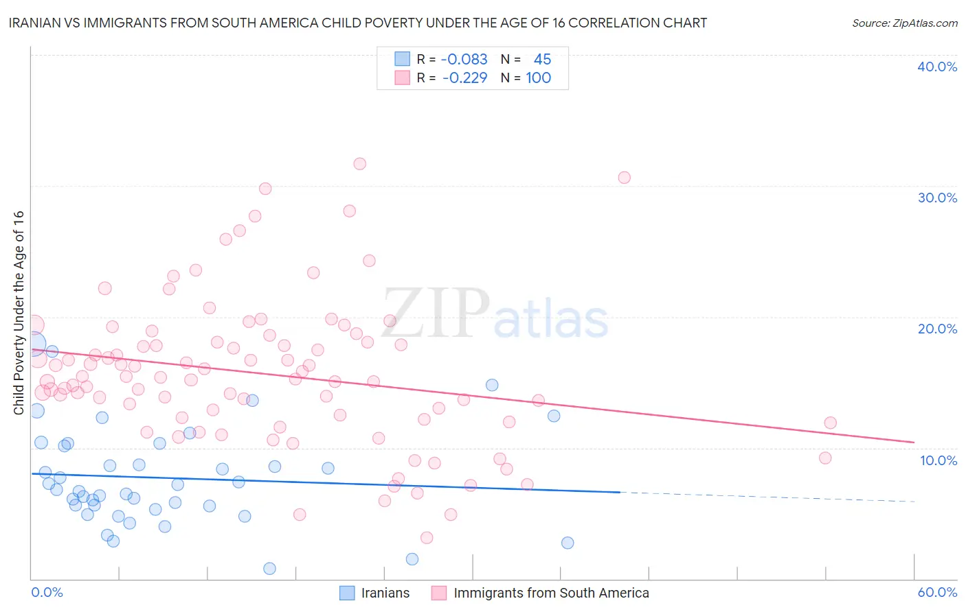 Iranian vs Immigrants from South America Child Poverty Under the Age of 16