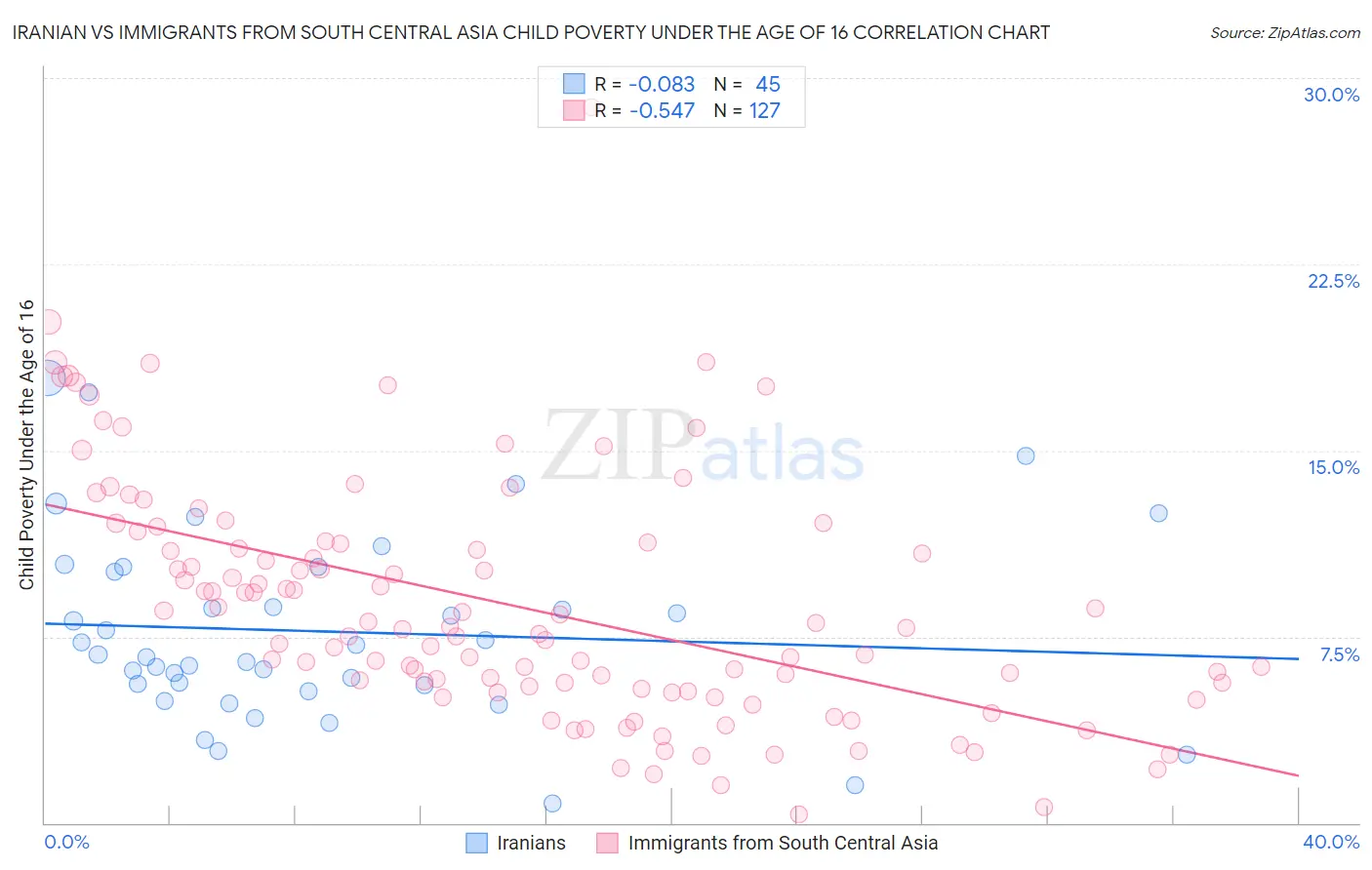 Iranian vs Immigrants from South Central Asia Child Poverty Under the Age of 16