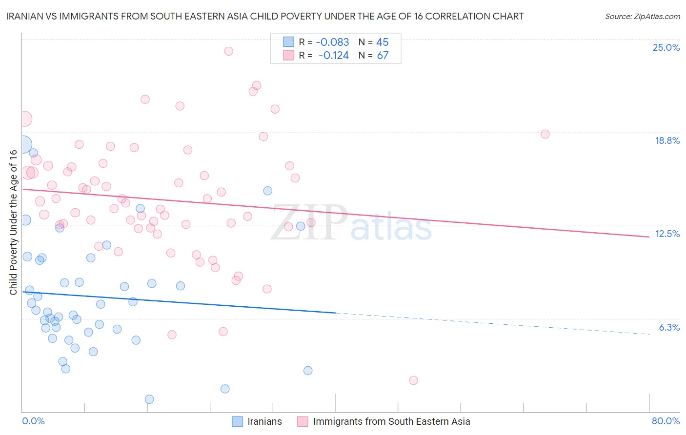 Iranian vs Immigrants from South Eastern Asia Child Poverty Under the Age of 16