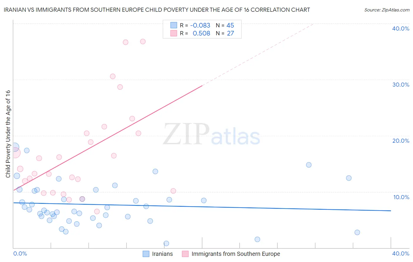Iranian vs Immigrants from Southern Europe Child Poverty Under the Age of 16