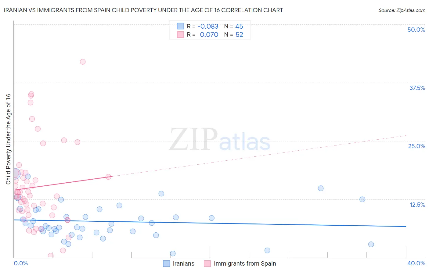 Iranian vs Immigrants from Spain Child Poverty Under the Age of 16