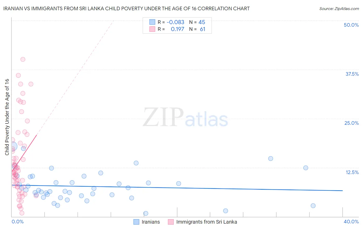 Iranian vs Immigrants from Sri Lanka Child Poverty Under the Age of 16
