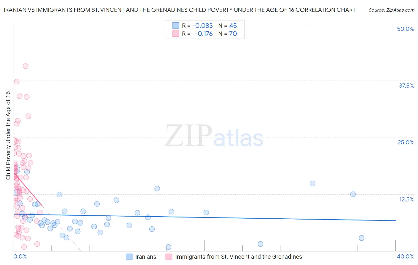 Iranian vs Immigrants from St. Vincent and the Grenadines Child Poverty Under the Age of 16