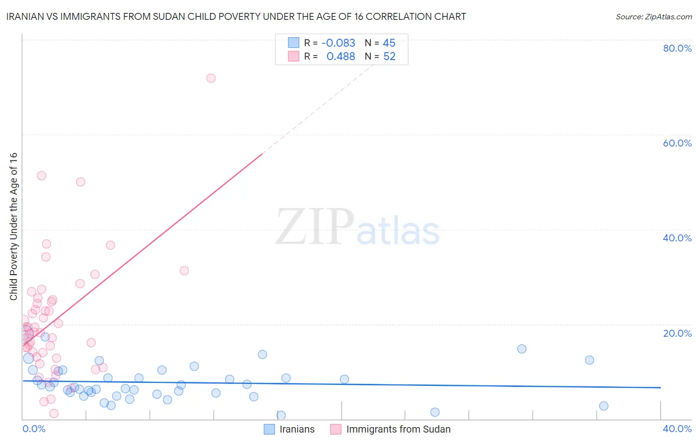 Iranian vs Immigrants from Sudan Child Poverty Under the Age of 16
