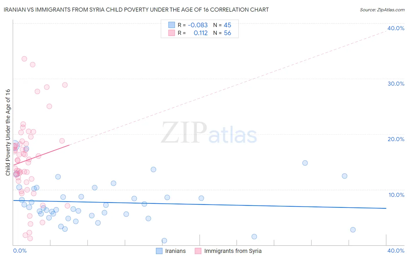 Iranian vs Immigrants from Syria Child Poverty Under the Age of 16