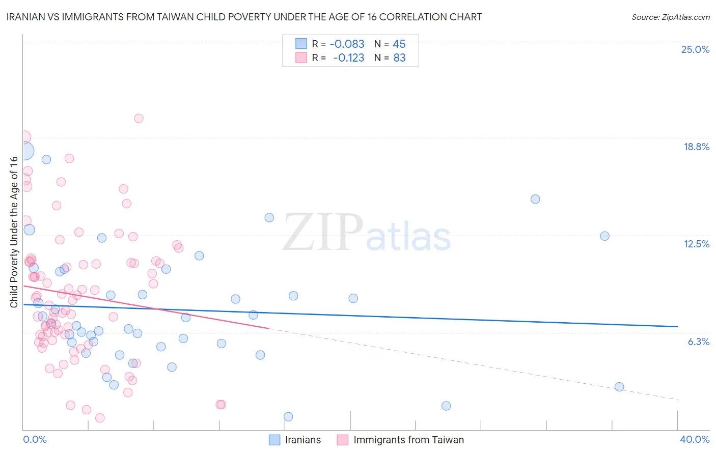 Iranian vs Immigrants from Taiwan Child Poverty Under the Age of 16
