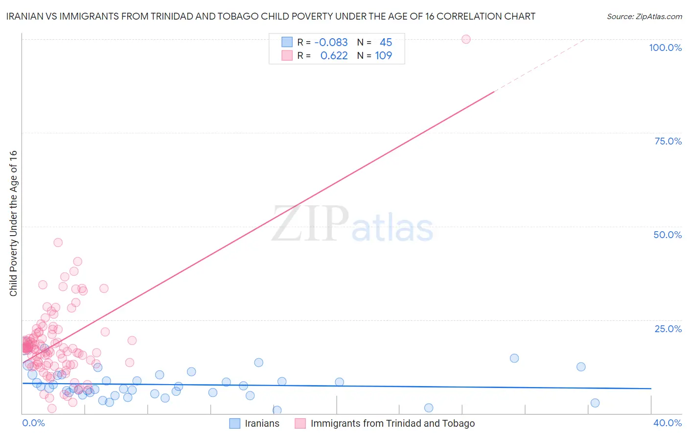 Iranian vs Immigrants from Trinidad and Tobago Child Poverty Under the Age of 16