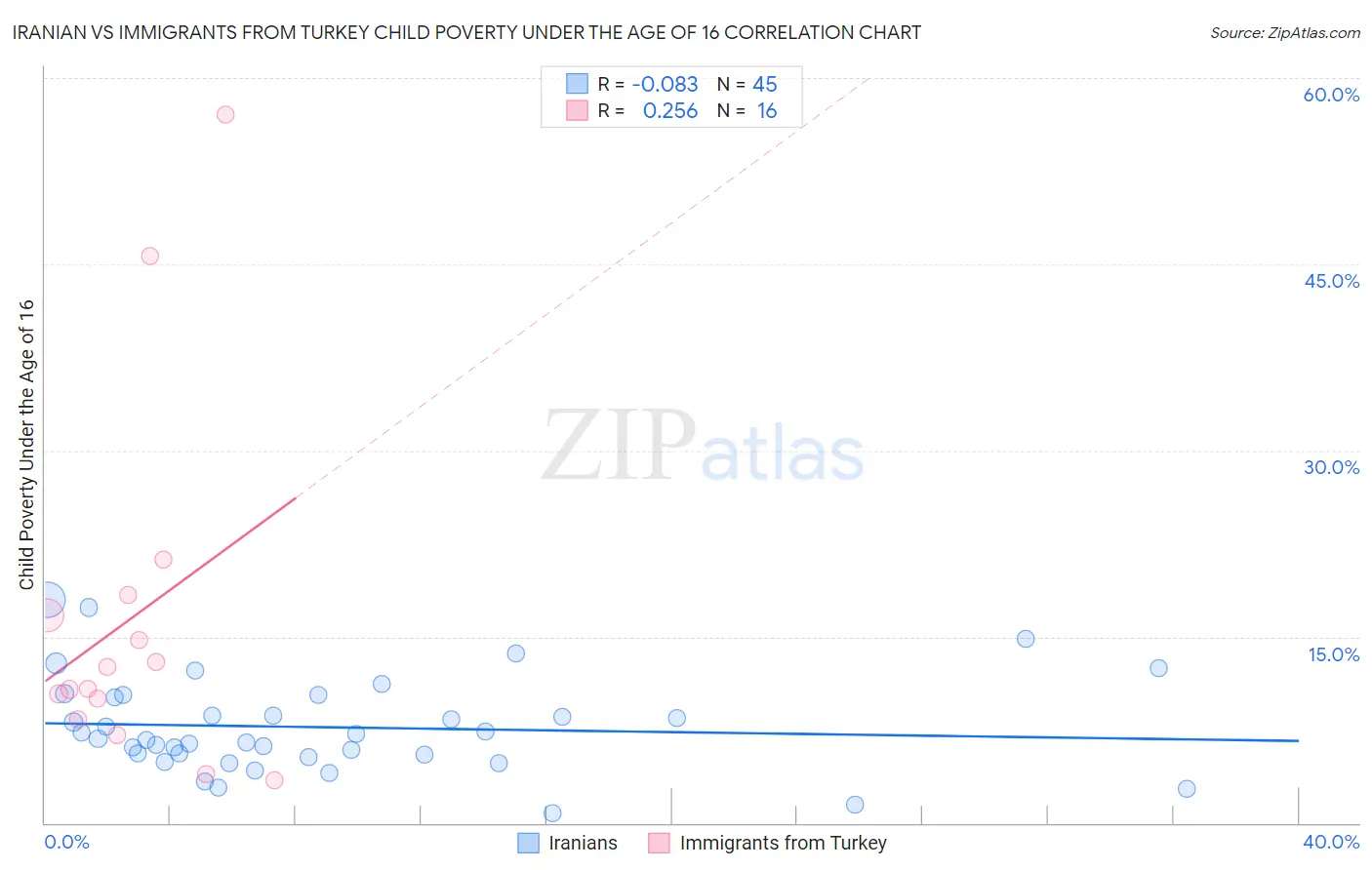 Iranian vs Immigrants from Turkey Child Poverty Under the Age of 16