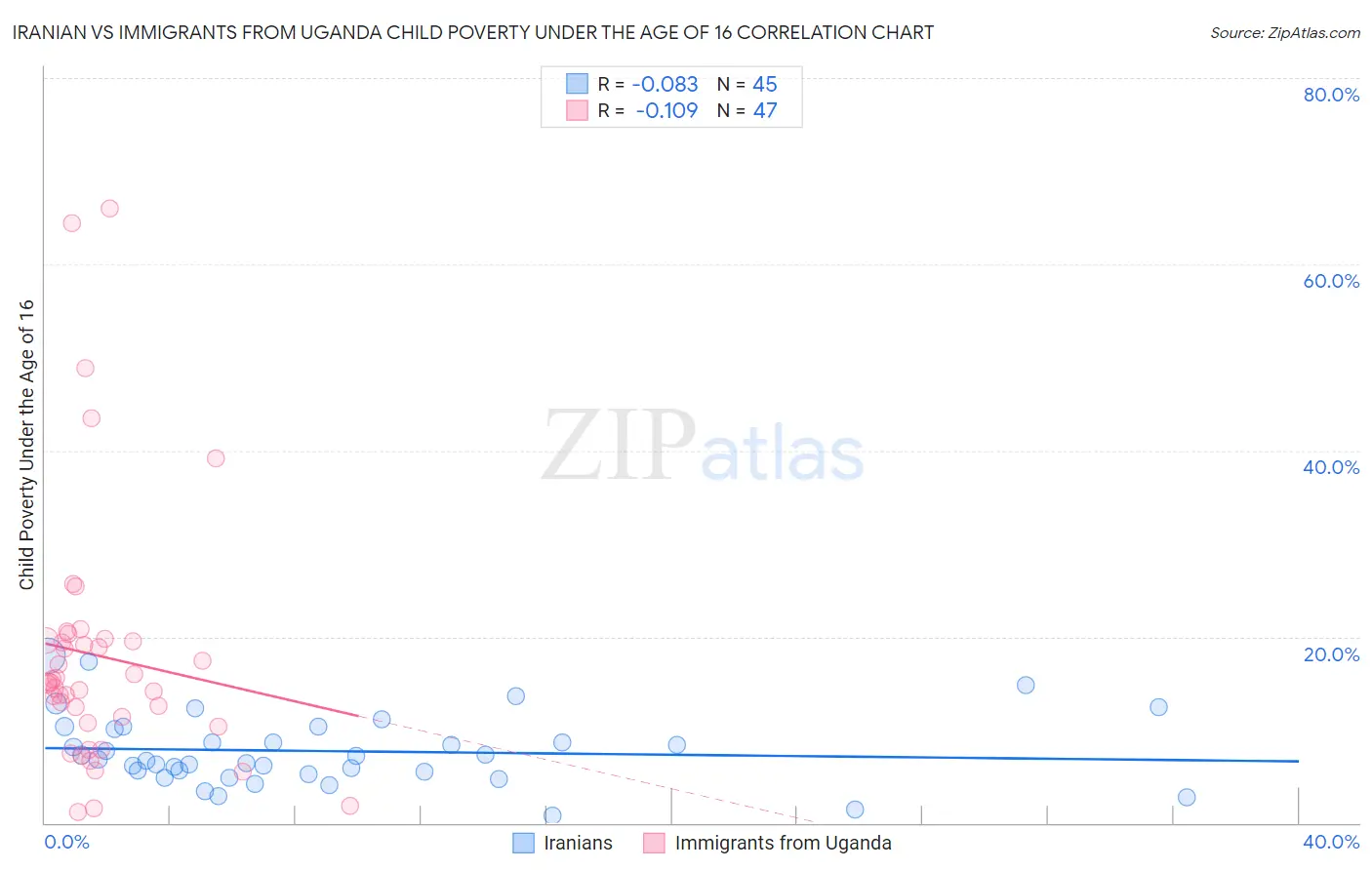 Iranian vs Immigrants from Uganda Child Poverty Under the Age of 16