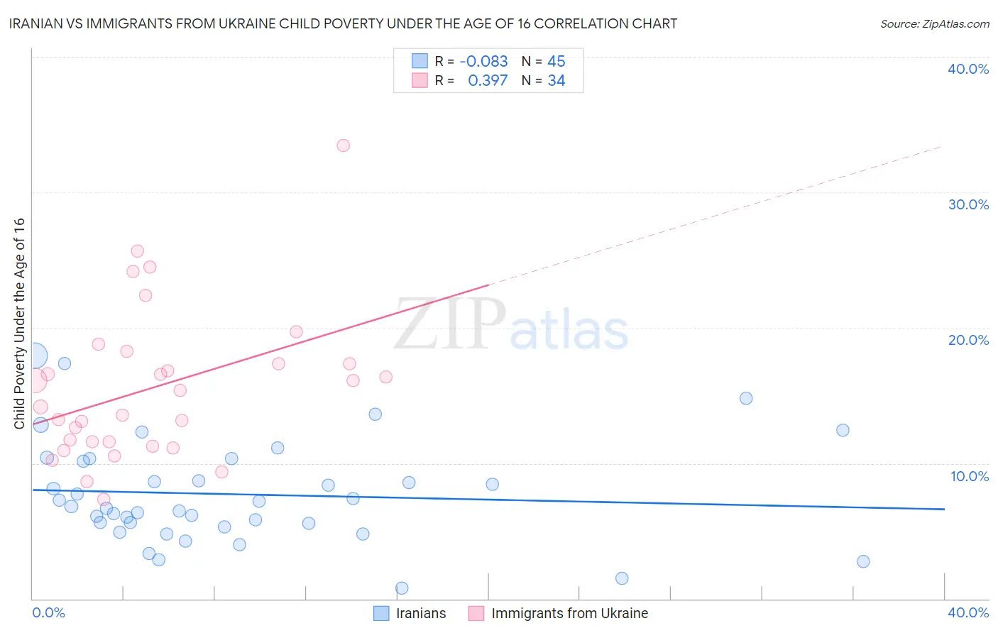 Iranian vs Immigrants from Ukraine Child Poverty Under the Age of 16