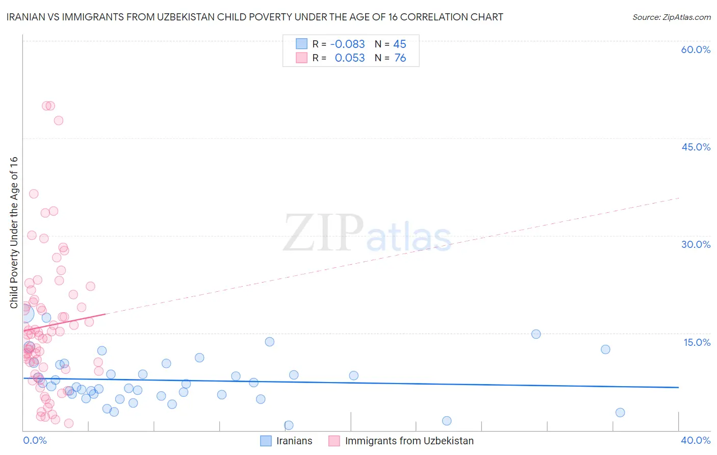 Iranian vs Immigrants from Uzbekistan Child Poverty Under the Age of 16